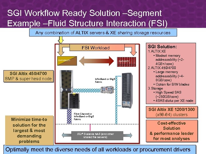 SGI Workflow Ready Solution –Segment Example –Fluid Structure Interaction (FSI) Any combination of ALTIX