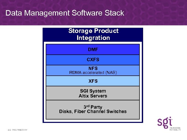 Data Management Software Stack Storage Product Integration DMF CXFS NFS RDMA accelerated (NAS) XFS