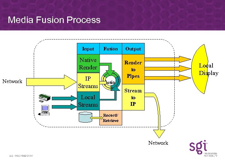 Media Fusion Process Input Fusion Native Render Network Input IP Streams Fusion Output Render