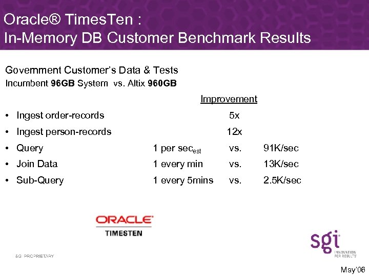 Oracle® Times. Ten : In-Memory DB Customer Benchmark Results Government Customer’s Data & Tests