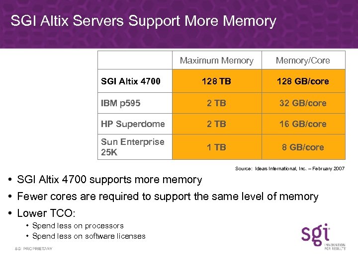 SGI Altix Servers Support More Memory Maximum Memory/Core 128 TB 128 GB/core IBM p