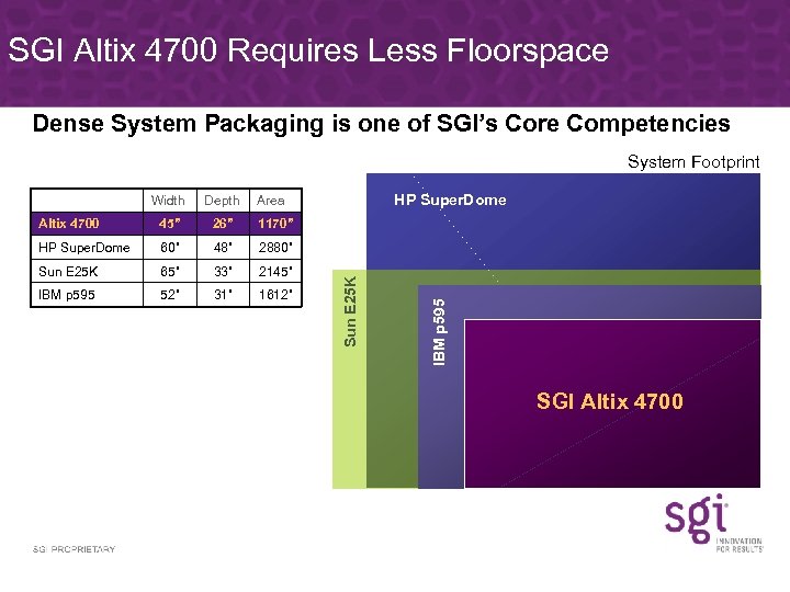 SGI Altix 4700 Requires Less Floorspace Dense System Packaging is one of SGI’s Core