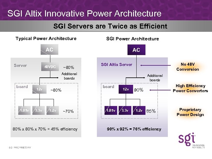 SGI Altix Innovative Power Architecture SGI Servers are Twice as Efficient Typical Power Architecture