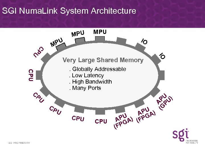 SGI Numa. Link System Architecture MPU IO CPU Very Large Shared Memory . Globally