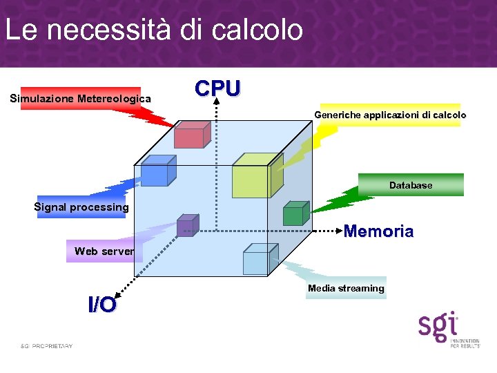 Le necessità di calcolo Simulazione Metereologica CPU Generiche applicazioni di calcolo Database Signal processing