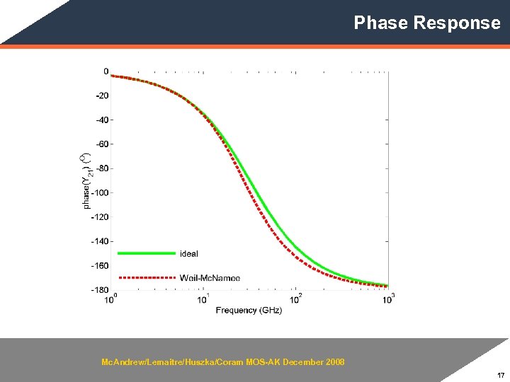 Phase Response Mc. Andrew/Lemaitre/Huszka/Coram MOS-AK December 2008 17 