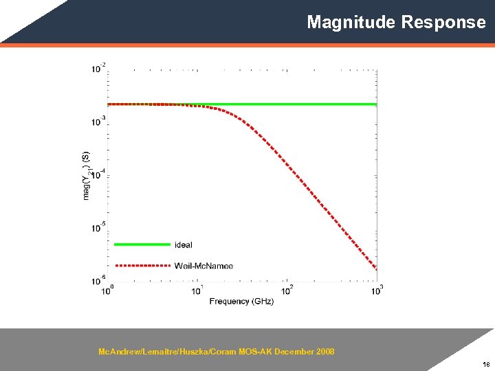Magnitude Response Mc. Andrew/Lemaitre/Huszka/Coram MOS-AK December 2008 18 
