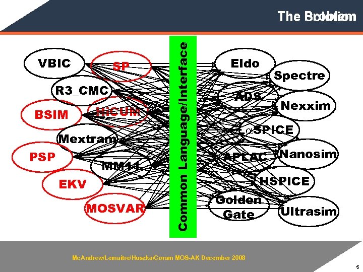 VBIC SP R 3_CMC Hi. CUM BSIM Mextram PSP MM 11 EKV MOSVAR Common