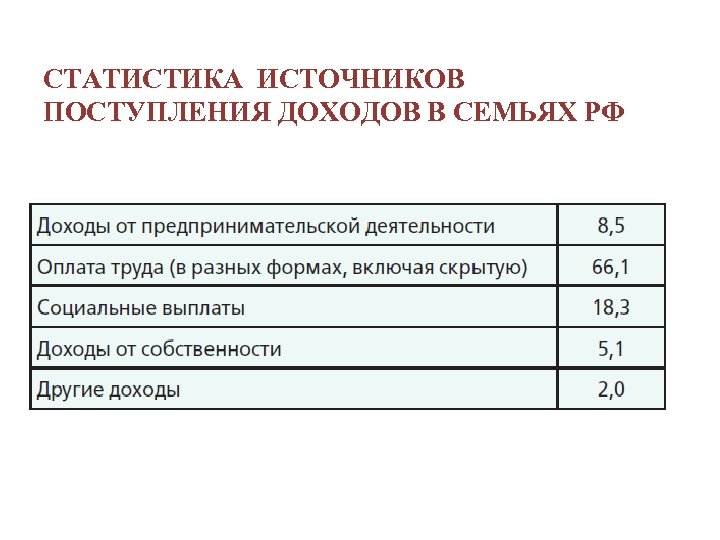 СТАТИСТИКА ИСТОЧНИКОВ ПОСТУПЛЕНИЯ ДОХОДОВ В СЕМЬЯХ РФ 