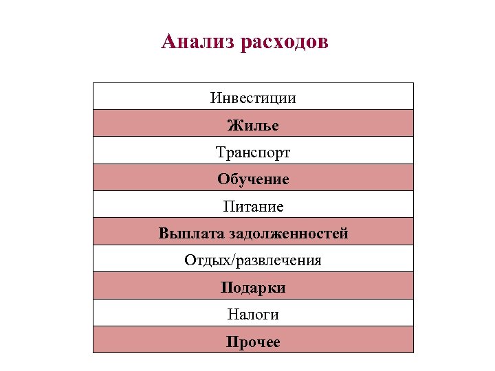 Анализ расходов Инвестиции Жилье Транспорт Обучение Питание Выплата задолженностей Отдых/развлечения Подарки Налоги Прочее 