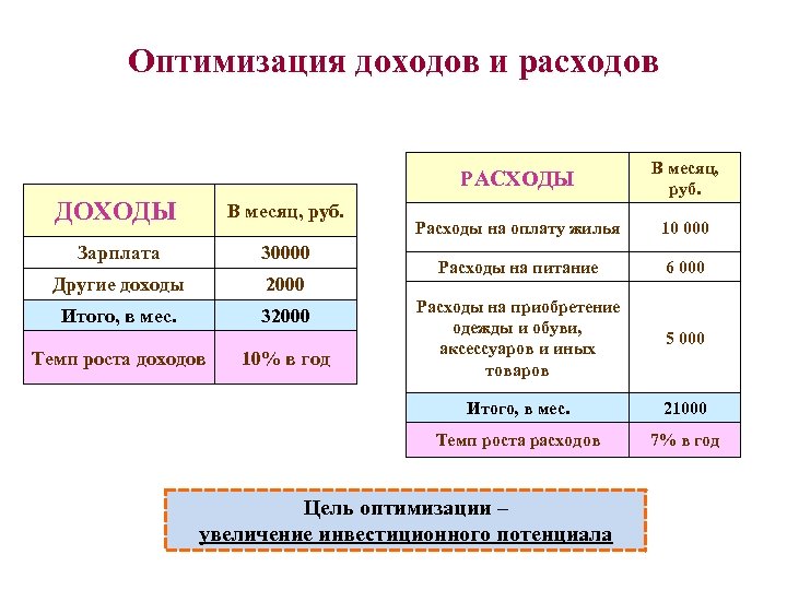 Оптимизация доходов и расходов РАСХОДЫ Зарплата 30000 Другие доходы 2000 Итого, в мес. 32000