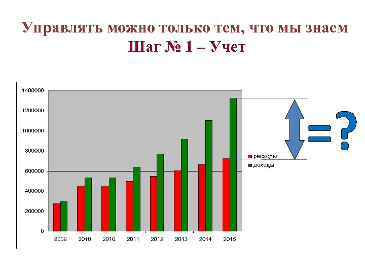 Управлять можно только тем, что мы знаем Шаг № 1 – Учет 