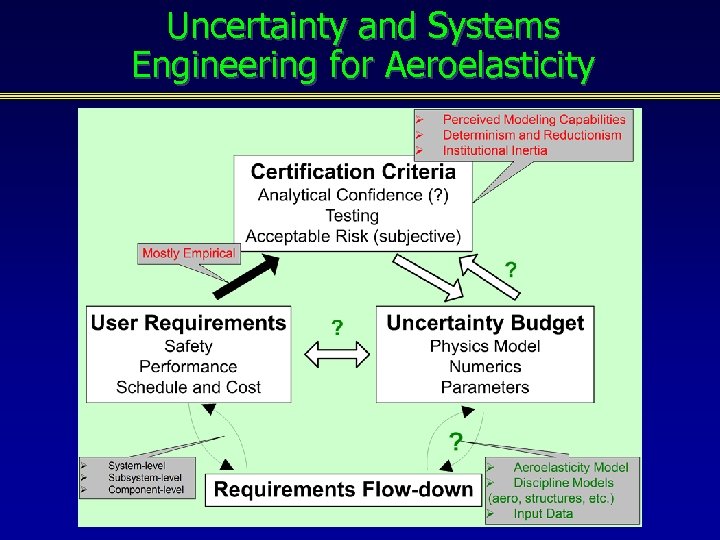 Uncertainty and Systems Engineering for Aeroelasticity 