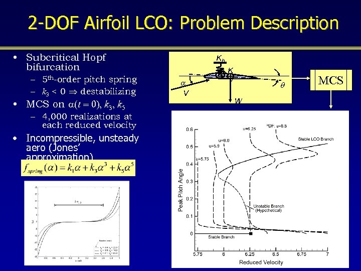 2 -DOF Airfoil LCO: Problem Description • Subcritical Hopf bifurcation – pitch spring –