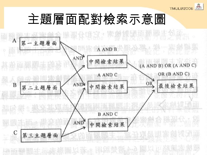 主題層面配對檢索示意圖 
