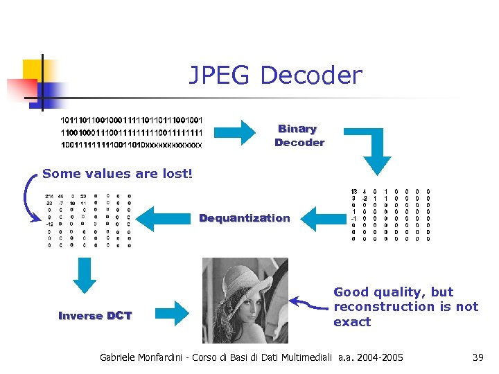 JPEG Decoder Binary Decoder Some values are lost! Dequantization Inverse DCT Good quality, but