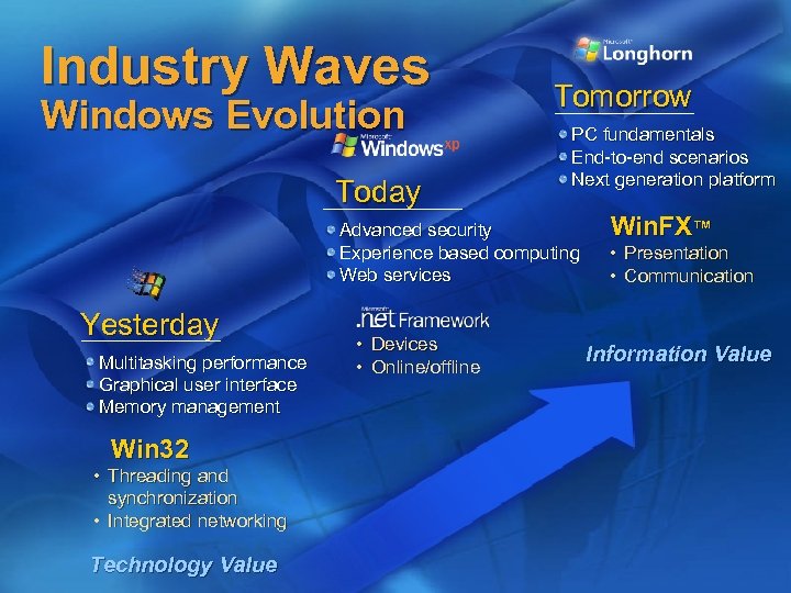 Industry Waves Windows Evolution Today Tomorrow PC fundamentals End-to-end scenarios Next generation platform Advanced