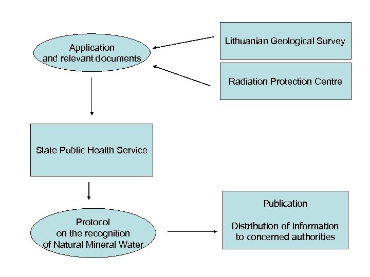 Application and relevant documents Lithuanian Geological Survey Radiation Protection Centre State Public Health Service