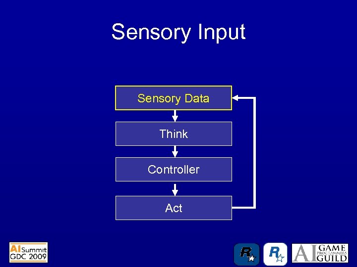 Sensory Input Sensory Data Think Controller Act 