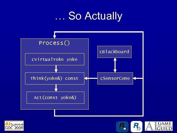 … So Actually Process() c. Blackboard c. Virtual. Yoke yoke Think(yoke&) const Act(const yoke&)