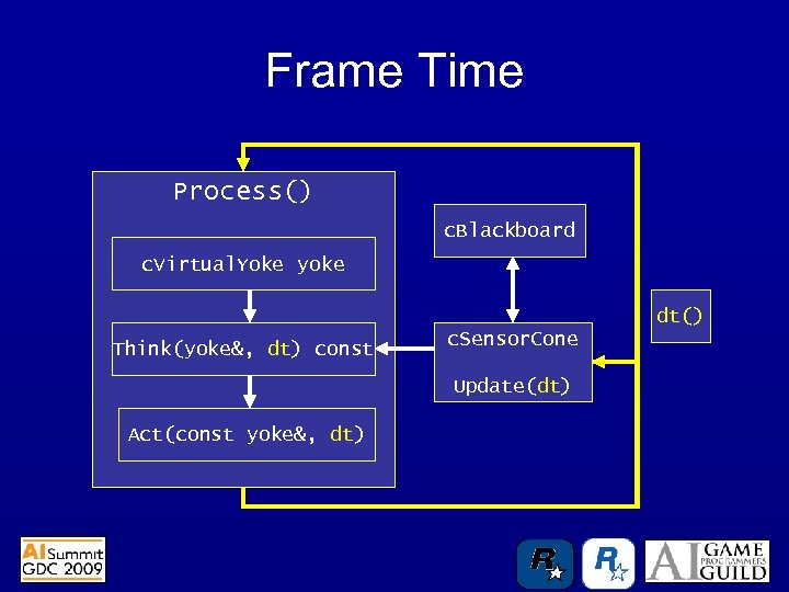 Frame Time Process() c. Blackboard c. Virtual. Yoke yoke dt() Think(yoke&, dt) const c.