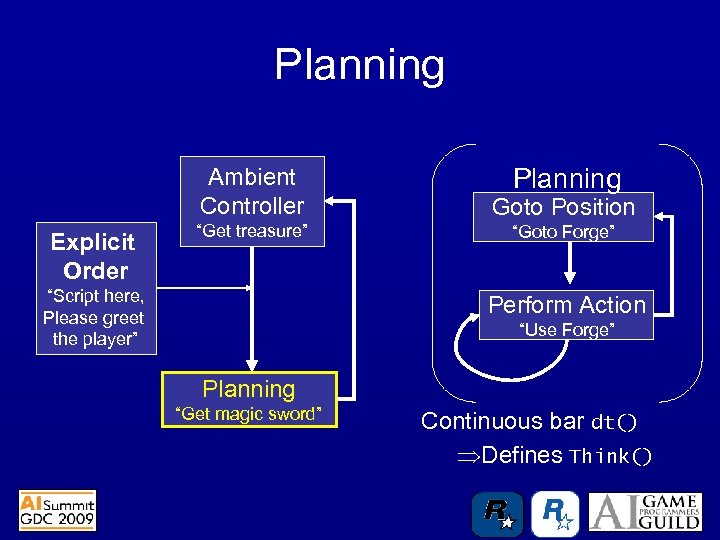 Planning Ambient Controller Explicit Order Goto Position “Get treasure” “Goto Forge” “Script here, Please