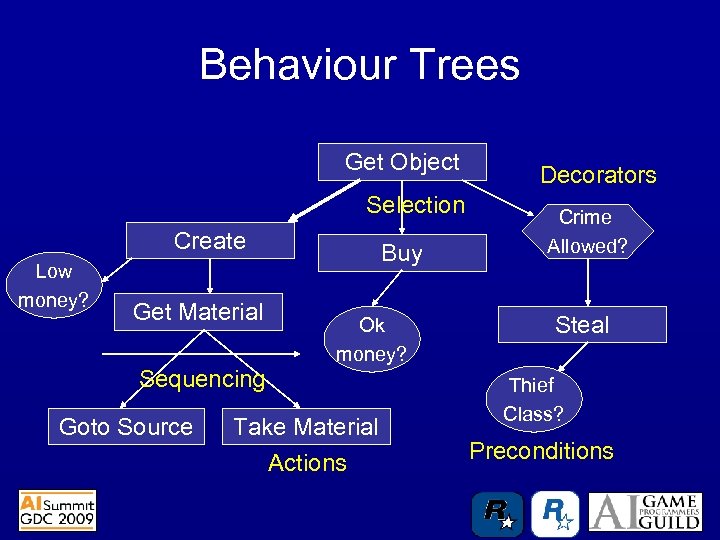 Behaviour Trees Get Object Selection Create Low money? Get Material Buy Ok money? Sequencing