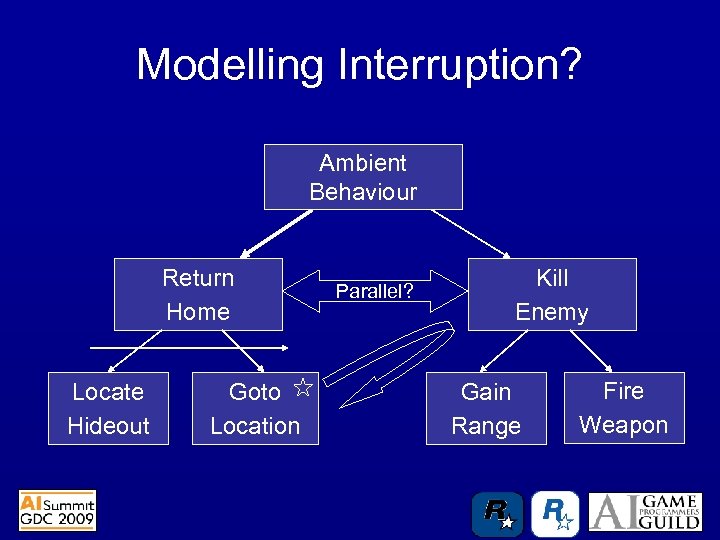 Modelling Interruption? Ambient Behaviour Return Home Locate Hideout Goto Location Parallel? Kill Enemy Gain