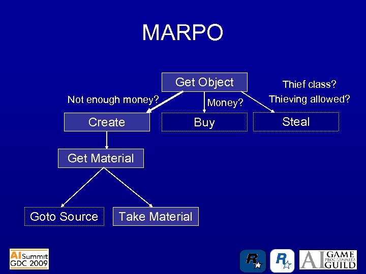 MARPO Get Object Not enough money? Create Get Material Goto Source Take Material Money?
