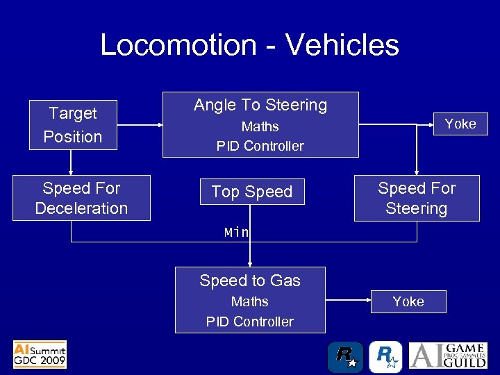 Locomotion - Vehicles Target Position Speed For Deceleration Angle To Steering Yoke Maths PID