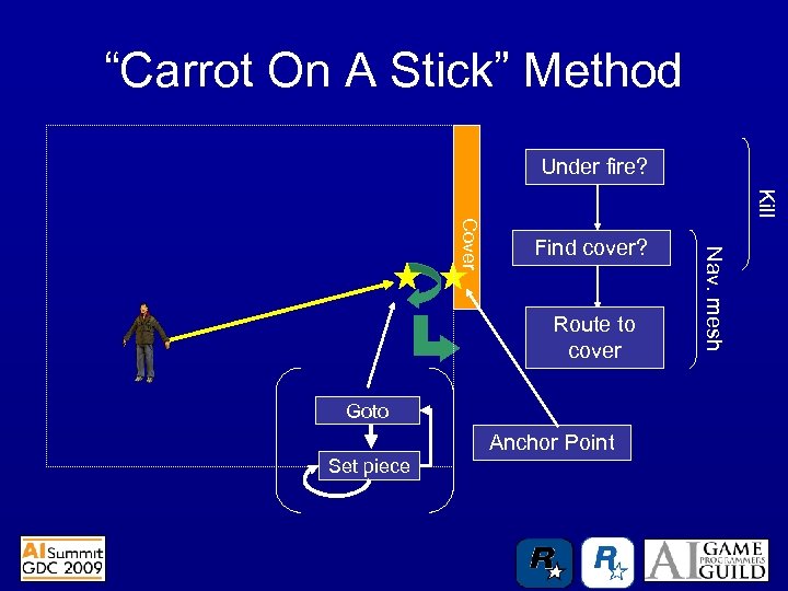 “Carrot On A Stick” Method Under fire? Kill Route to cover Goto Anchor Point
