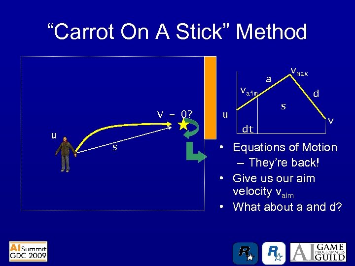 “Carrot On A Stick” Method vmax a vaim V = 0? s u dt