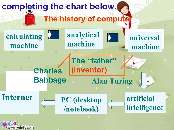 completing the chart below. The history of computer calculating machine analytical machine universal machine