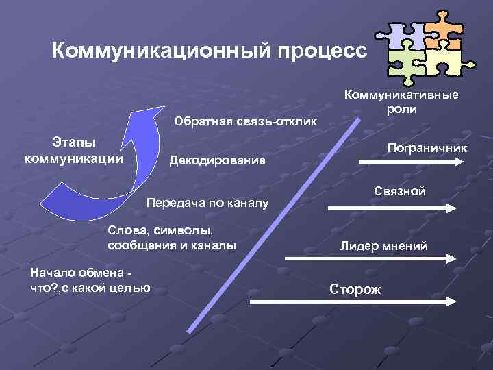 Коммуникационный процесс Обратная связь-отклик Этапы коммуникации Коммуникативные роли Пограничник Декодирование Передача по каналу Слова,