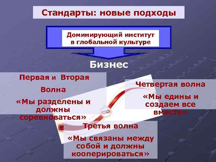 Стандарты: новые подходы Доминирующий институт в глобальной культуре Бизнес Первая и Вторая Волна Четвертая