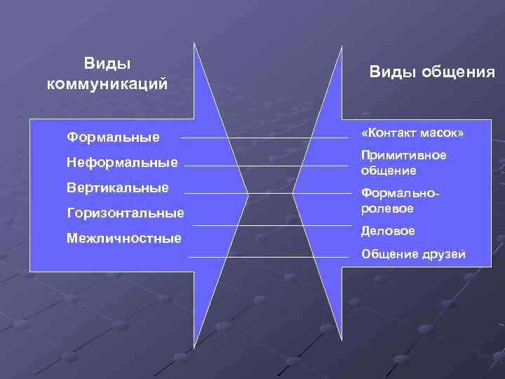 Виды коммуникаций Виды общения Формальные «Контакт масок» Неформальные Примитивное общение Вертикальные Горизонтальные Межличностные Формальноролевое