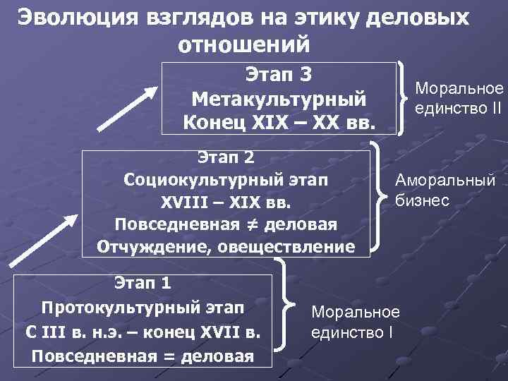 Эволюция взглядов на этику деловых отношений Этап 3 Метакультурный Конец XIX – XX вв.