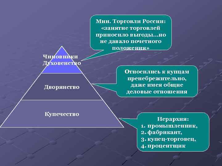 Мин. Торговли России: «занятие торговлей приносило выгоды…но не давало почетного положения» Чиновники Духовенство Дворянство