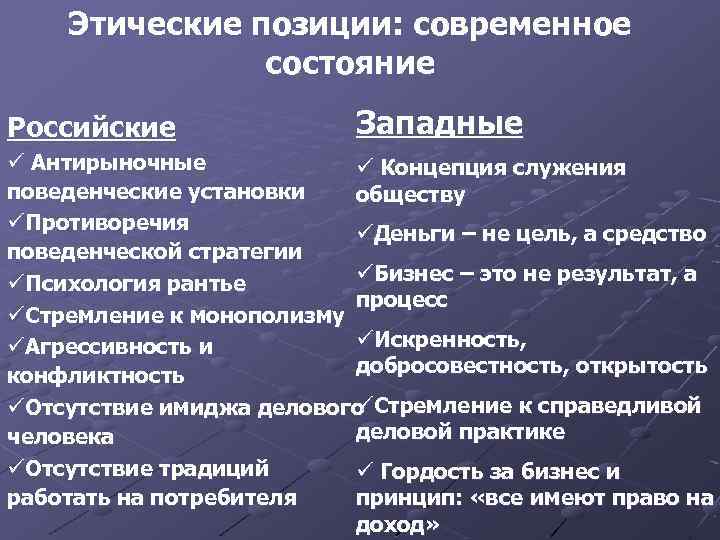 Этические позиции: современное состояние Российские Западные ü Антирыночные ü Концепция служения поведенческие установки обществу