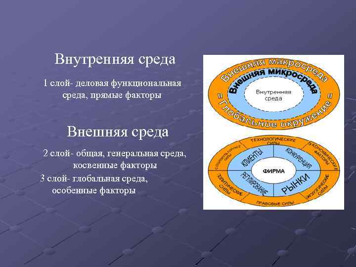 Внутренняя среда 1 слой- деловая функциональная среда, прямые факторы Внешняя среда 2 слой- общая,