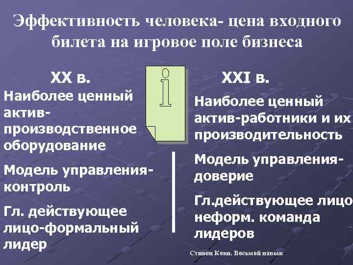 Эффективность человека- цена входного билета на игровое поле бизнеса XX в. Наиболее ценный активпроизводственное