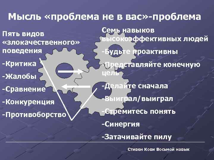 Мысль «проблема не в вас» -проблема Пять видов «злокачественного» поведения Семь навыков высокоэффективных людей