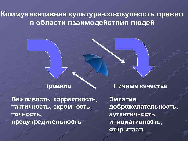 Коммуникативная культура-совокупность правил в области взаимодействия людей Правила Вежливость, корректность, тактичность, скромность, точность, предупредительность