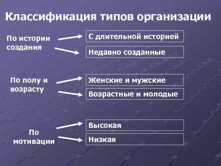 Классификация типов организации По истории создания По полу и возрасту По мотивации С длительной