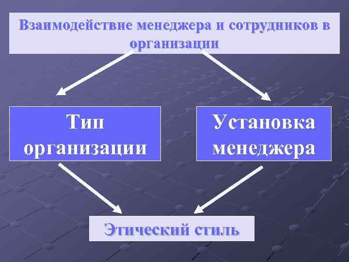 Взаимодействие менеджера и сотрудников в организации Тип организации Установка менеджера Этический стиль 