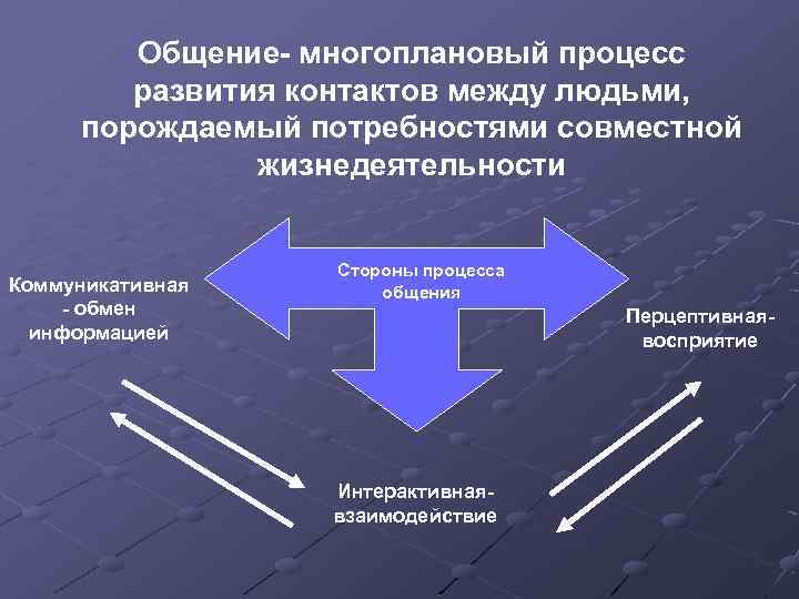 Общение- многоплановый процесс развития контактов между людьми, порождаемый потребностями совместной жизнедеятельности Коммуникативная - обмен