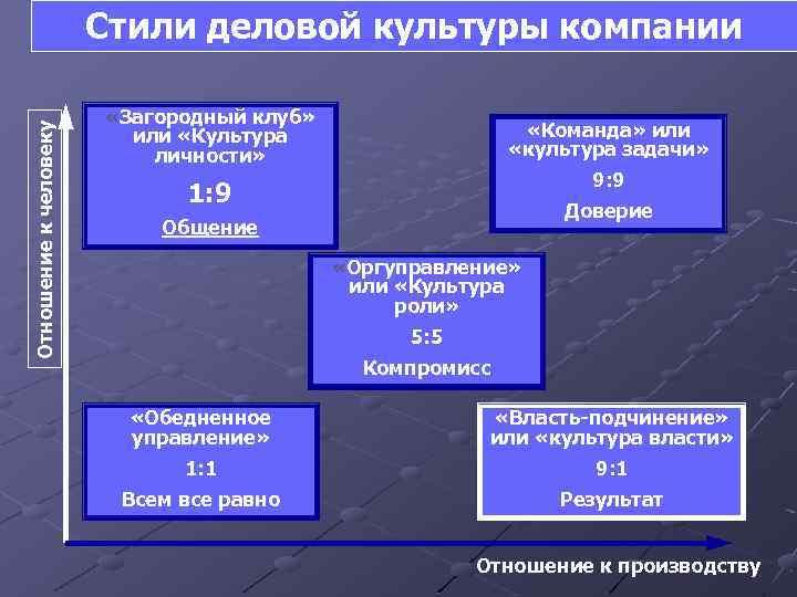 Отношение к человеку Стили деловой культуры компании «Загородный клуб» или «Культура личности» «Команда» или