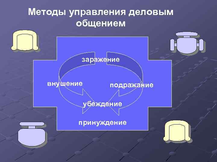 Методы управления деловым общением заражение внушение подражание убеждение принуждение 