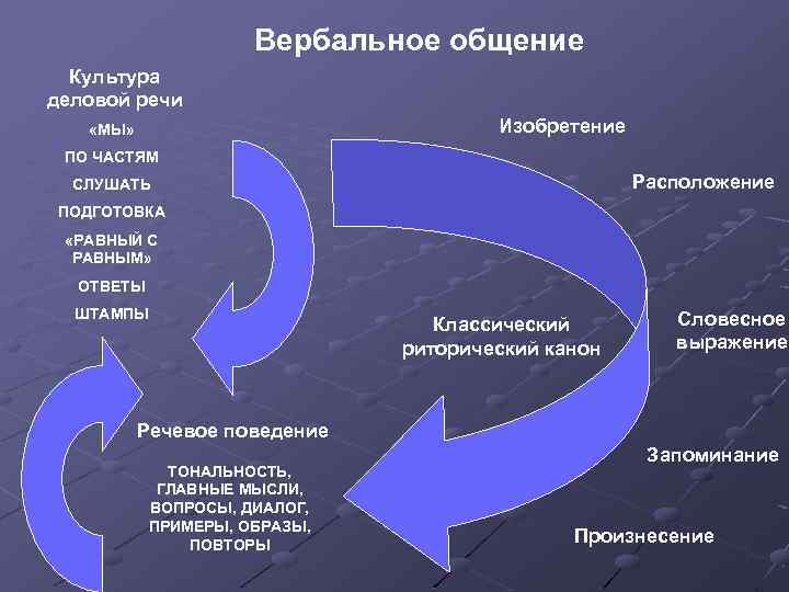 Вербальное общение Культура деловой речи Изобретение «МЫ» ПО ЧАСТЯМ Расположение СЛУШАТЬ ПОДГОТОВКА «РАВНЫЙ С