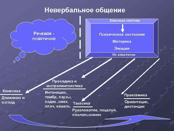 Невербальное общение Знаковая система Речевое пластично Психическое состояние Моторика Эмоции Не пластично Просодика и